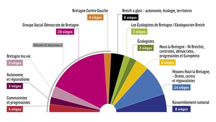 Infographie représentant la répartition en sièges des différents groupes politiques de l'assemblée