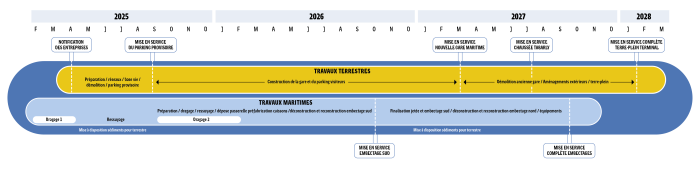 Timeline travaux Terminal du Naye